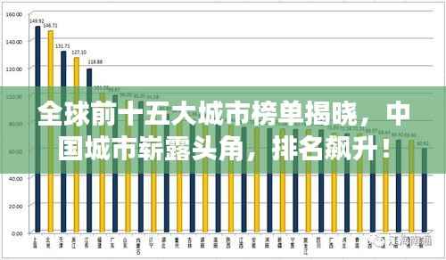 全球前十五大城市榜单揭晓,中国城市崭露头角,排名飙升!