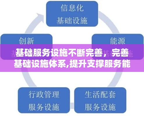 基础服务设施不断完善,完善基础设施体系,提升支撑服务能力